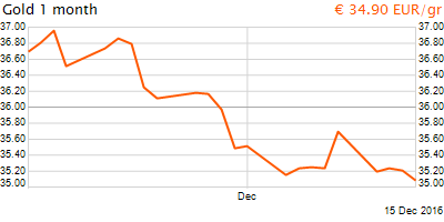 30 napos arany EUR/Kg grafikon - 2016-12-15-20-00