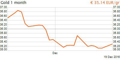 30 napos arany EUR/Kg grafikon - 2016-12-19-17-00
