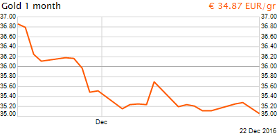 30 napos arany EUR/Kg grafikon - 2016-12-22-11-00
