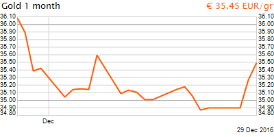 30 napos arany EUR/Kg grafikon - 2016-12-29-12-00