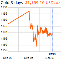 3 napos arany USD/Oz grafikon - 2016-12-07-05-00