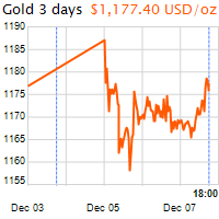 3 napos arany USD/Oz grafikon - 2016-12-07-18-00