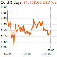 3 napos arany USD/Oz grafikon - 2016-12-09-09-00
