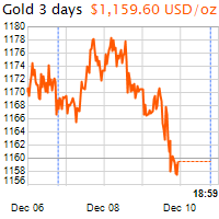 3 napos arany USD/Oz grafikon - 2016-12-10-19-00