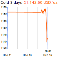 3 napos arany USD/Oz grafikon - 2016-12-15-00-00