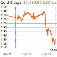 3 napos arany USD/Oz grafikon - 2016-12-15-20-00