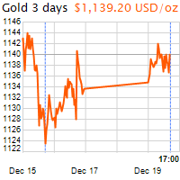3 napos arany USD/Oz grafikon - 2016-12-19-17-00