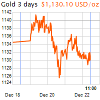 3 napos arany USD/Oz grafikon - 2016-12-22-11-00