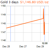 3 napos arany USD/Oz grafikon - 2016-12-29-12-00