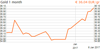 30 napos arany EUR/Kg grafikon - 2017-01-06-13-00