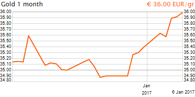 30 napos arany EUR/Kg grafikon - 2017-01-06-14-00