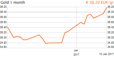30 napos arany EUR/Kg grafikon - 2017-01-10-09-00