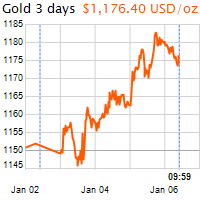 3 napos arany USD/Oz grafikon - 2017-01-06-10-00
