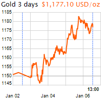3 napos arany USD/Oz grafikon - 2017-01-06-13-00