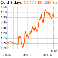 3 napos arany USD/Oz grafikon - 2017-01-06-14-00