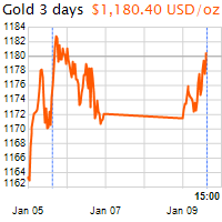 3 napos arany USD/Oz grafikon - 2017-01-09-15-00