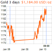 3 napos arany USD/Oz grafikon - 2017-01-10-09-00