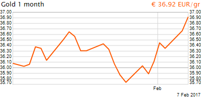 30 napos arany EUR/Kg grafikon - 2017-02-07-12-00