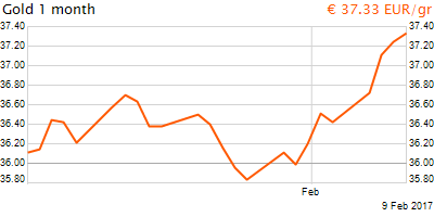 30 napos arany EUR/Kg grafikon - 2017-02-09-14-00