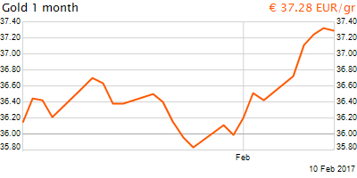 30 napos arany EUR/Kg grafikon - 2017-02-10-20-00
