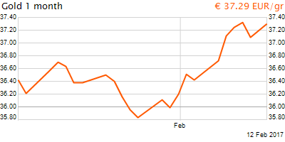 30 napos arany EUR/Kg grafikon - 2017-02-12-07-00
