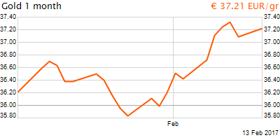 30 napos arany EUR/Kg grafikon - 2017-02-13-10-00