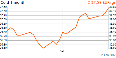30 napos arany EUR/Kg grafikon - 2017-02-16-09-00