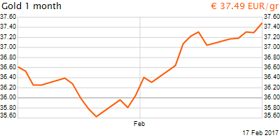 30 napos arany EUR/Kg grafikon - 2017-02-17-13-00