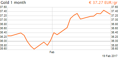30 napos arany EUR/Kg grafikon - 2017-02-19-18-00