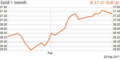 30 napos arany EUR/Kg grafikon - 2017-02-20-13-00