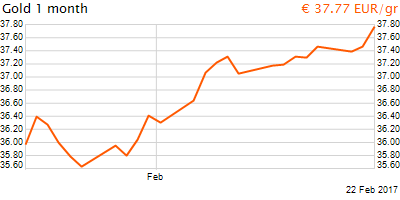 30 napos arany EUR/Kg grafikon - 2017-02-22-12-00