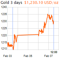 3 napos arany USD/Oz grafikon - 2017-02-07-12-00