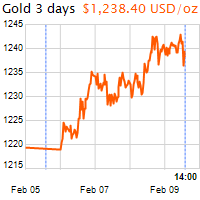 3 napos arany USD/Oz grafikon - 2017-02-09-14-00