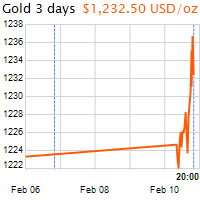 3 napos arany USD/Oz grafikon - 2017-02-10-20-00
