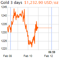 3 napos arany USD/Oz grafikon - 2017-02-12-07-00