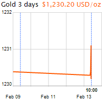 3 napos arany USD/Oz grafikon - 2017-02-13-10-00