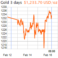 3 napos arany USD/Oz grafikon - 2017-02-16-09-00