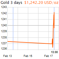 3 napos arany USD/Oz grafikon - 2017-02-17-13-00