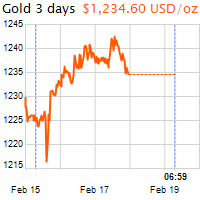 3 napos arany USD/Oz grafikon - 2017-02-19-07-00