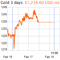 3 napos arany USD/Oz grafikon - 2017-02-19-11-00