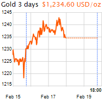 3 napos arany USD/Oz grafikon - 2017-02-19-18-00