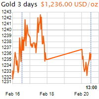 3 napos arany USD/Oz grafikon - 2017-02-20-13-00