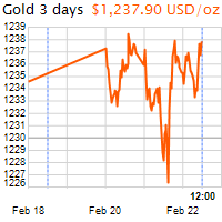 3 napos arany USD/Oz grafikon - 2017-02-22-12-00