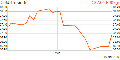 30 napos arany EUR/Kg grafikon - 2017-03-16-11-00
