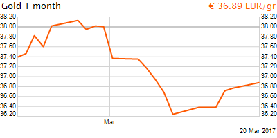 30 napos arany EUR/Kg grafikon - 2017-03-20-19-00