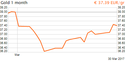 30 napos arany EUR/Kg grafikon - 2017-03-30-11-00