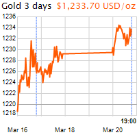 3 napos arany USD/Oz grafikon - 2017-03-20-19-00