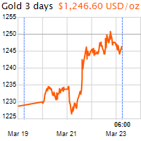 3 napos arany USD/Oz grafikon - 2017-03-23-06-00