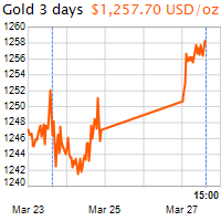 3 napos arany USD/Oz grafikon - 2017-03-27-15-00