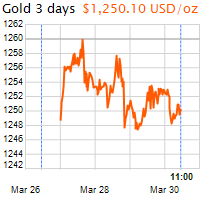 3 napos arany USD/Oz grafikon - 2017-03-30-11-00